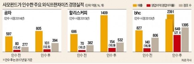 사모펀드 프랜차이즈 경영 논란, "체질개선" vs "점주 쥐어짜기"