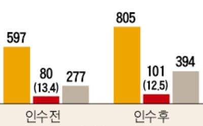 사모펀드 프랜차이즈 경영 논란, "체질개선" vs "점주 쥐어짜기"