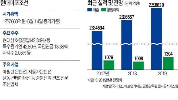 '조선업계 우등생' 현대미포조선… "하반기 수주 더 늘 것"