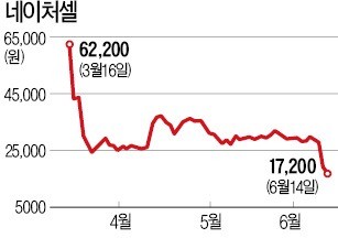 '네이처셀 충격'… 바이오株 동반 약세