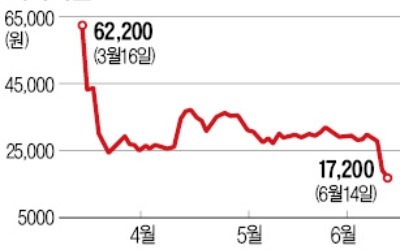 '네이처셀 충격'… 바이오株 동반 약세