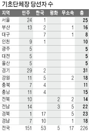 '보수 심장'까지 파란 물결이 점령… 강남구청장·구미시장 당선 '이변'