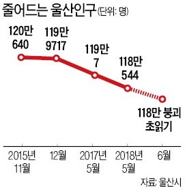 울산 인구 118만명 붕괴 조짐