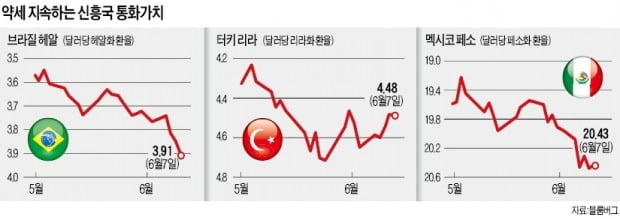 재정 악화 속 美 금리인상… 남미 등 신흥국 위기설 확산