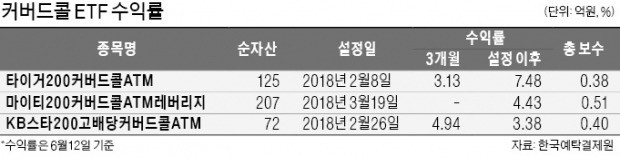 박스권서 빛나는 '커버드콜 ETF'