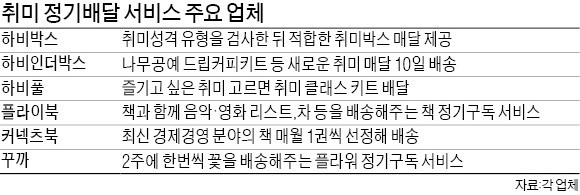 "주말엔 가죽공예 어때요?"… 취미를 배달해 드립니다