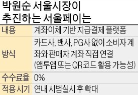 "수수료 0%" 내건 박원순 당선에 카드업계 '긴장'