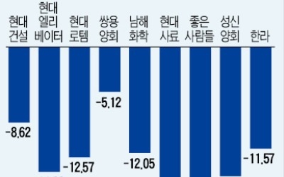 외국인 팔고 공매도 급증  남북경협株 와르르