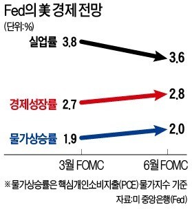 美 금리인상 '두 번 더', EU 연말 양적완화 종료… 신흥국 위태위태