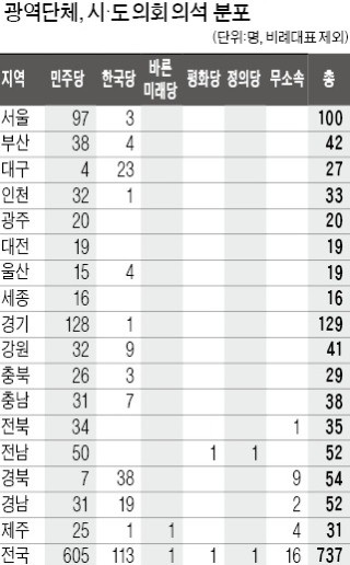 서울 97:3, 경기 128:1… "기울어진 운동장조차 사라졌다"