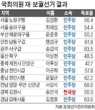 민주, 119석→130석… 정국 주도권 확보