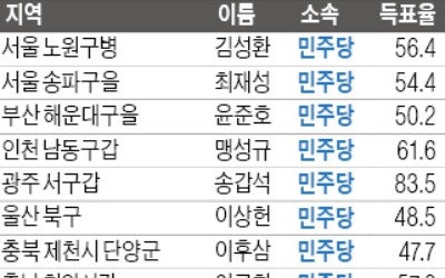 민주, 119석→130석… 정국 주도권 확보