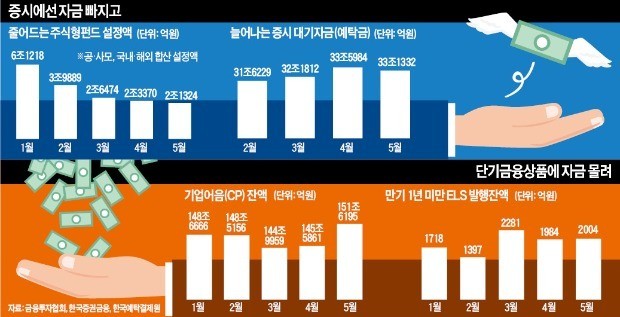 커지는 '신흥국 발작' 우려… 증시 이탈자금, 단기상품으로 몰린다