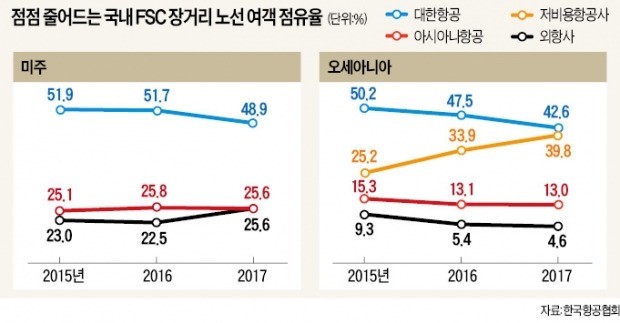 대한항공·아시아나, 장거리 점유율 '뚝뚝'