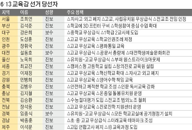 자사고 폐지에만 8천억… '진보 교육' 순항할까