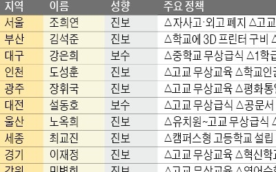 자사고 폐지에만 8천억… '진보 교육' 순항할까