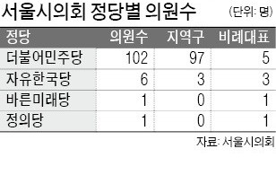 '1당 교섭단체' 체제로 바뀐 서울시의회