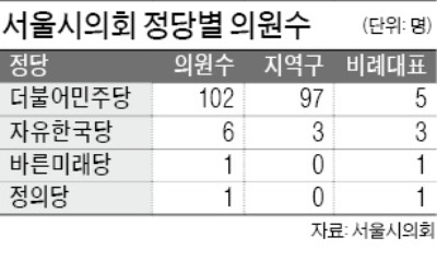 '1당 교섭단체' 체제로 바뀐 서울시의회