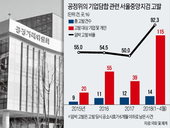 '늑장고발' 공정위, 작년 3배 115곳 고발했지만 대부분 시효 임박