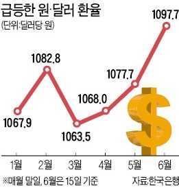 원·달러 환율 급등… 14원 올라 1100원선 육박