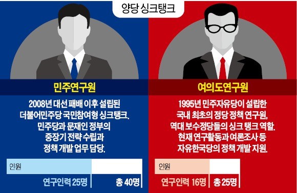 무너진 보수 싱크탱크… 여의도硏, 여론조사 기관으로 전락