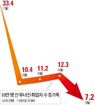 고용 참사… '최후 보루' 제조업 일자리도 줄었다