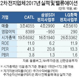 中 CATL, 상장후 5일 연속 상한가… 국내 2차전지株도 재평가 받나