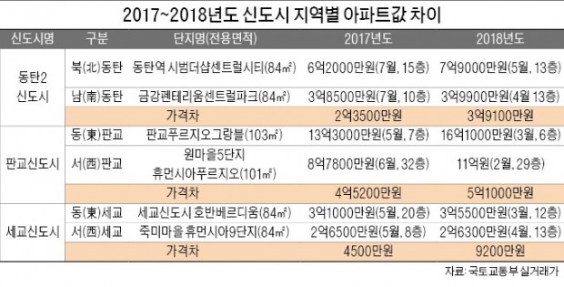 수도권 신도시 '똘똘한 한 채'의 요건… 서울 접근성·생활 인프라에 달렸다