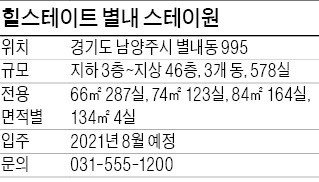 힐스테이트 별내 스테이원, 지하철 별내선 개통 땐 잠실까지 20분