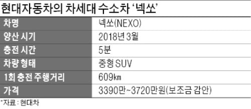 '궁극의 친환경차' 수소차 한 발 더 앞으로… 올해는 휴게소에서도 충전 가능할까?