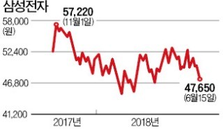 美 반도체지수 고공행진하는데… 거꾸로 가는 삼성전자