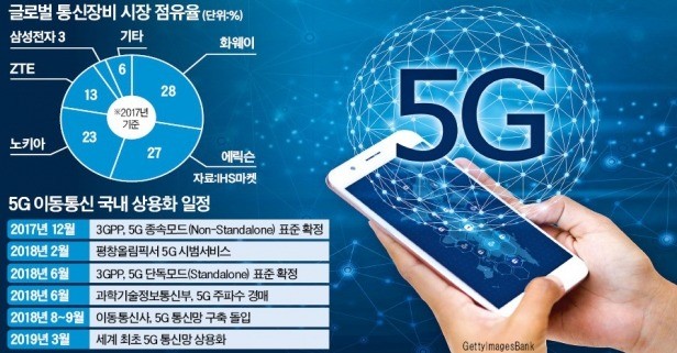 고심하는 SKT와 KT… 中 화웨이 5G 장비 선택할까