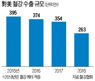 美서 공장 돌리는 세아제강·TCC동양… 미국 상무부에 철강 관세 제외 요청