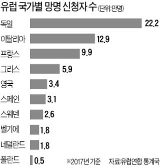 "난민 문제가 EU 분열 불씨"… 포용 내세운 독일서도 내부 갈등