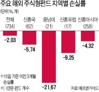 중남미펀드 3개월간 21% 손실