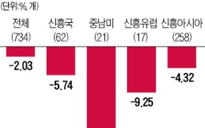 중남미펀드 3개월간 21% 손실