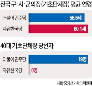 "한국서 정치는 나이 들어서 하는 '영광'… 신인들 발 못 붙여"