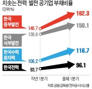 '脫원전 실험' 1년 만에… 發電 공기업 빚 '눈덩이'