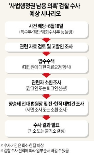 양승태 포토라인 서나… 대법관 소환 가능성도