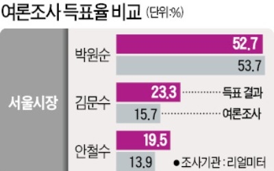 지방선거 보수 후보 득표율 보니… '진보 의견 과대표출' 편향성 논란