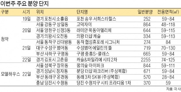 고덕자이·목동래미안 등 7422가구 분양