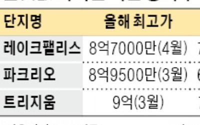 우수수 떨어지는 송파 전셋값