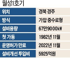 원전 1년간 세워놓고 "경제성 없다"… 월성1호기 조기폐쇄 논란