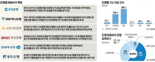 행장부터 실무자까지 채용비리… 청탁 없었는데 알아서 합격 시키기도