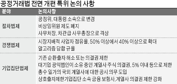 '기업 옥죄기' 방안 대거 쏟아낸 공정거래법 TF