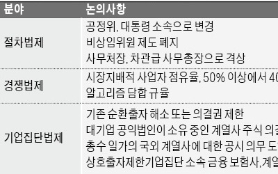 '기업 옥죄기' 방안 대거 쏟아낸 공정거래법 TF