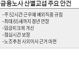 금융노사 교섭 결렬… 주 52시간 도입 '안갯속'