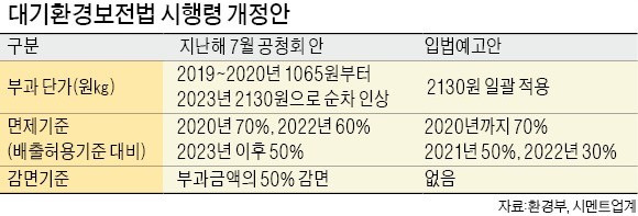 시멘트업계, 환경규제 강화로 속앓이