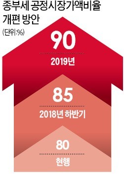 고가주택 보유稅 최대 50% 오른다