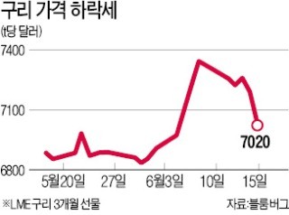 美·中 갈등에… 원자재 값 급락